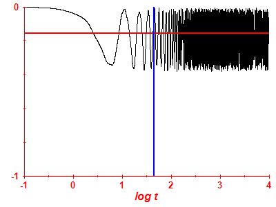 Survival probability log